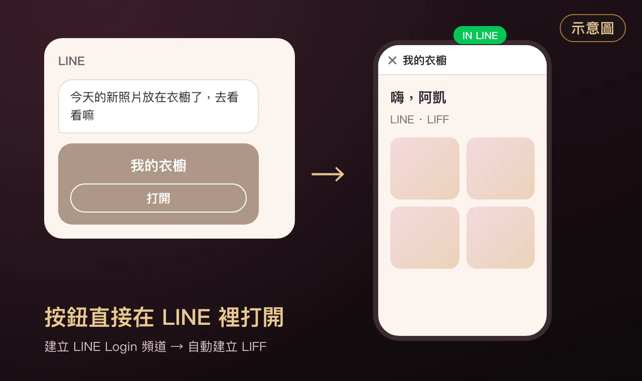 示意圖：粉絲在 LINE 聊天裡按下按鈕，頁面直接在 LINE 裡打開
